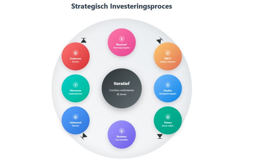 Strategisch investeren een ‘must’ in een snel veranderende markt