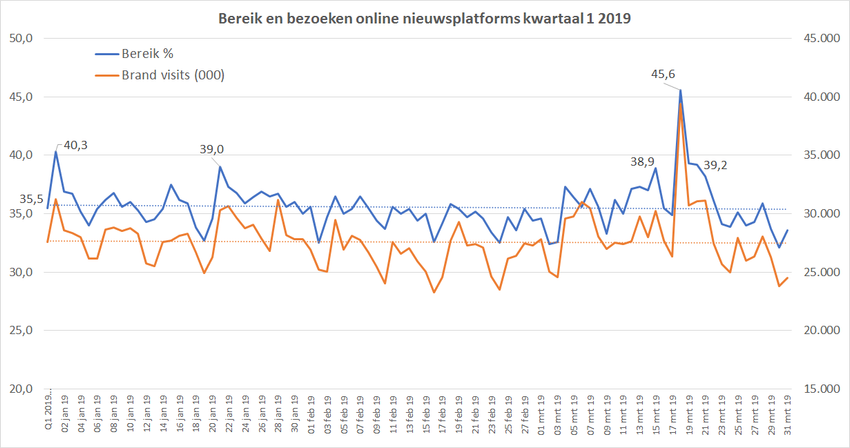 Online nieuwsmedia in het eerste kwartaal drukbezocht