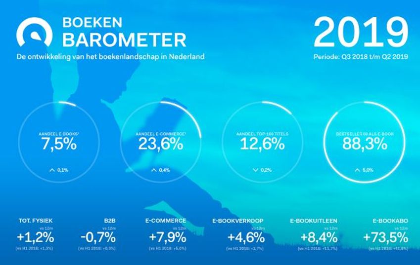 Boekenbarometer CB: eerste helft 2019 lichte groei