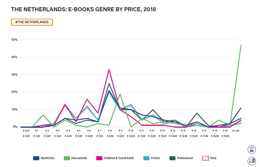 Nieuw rapport Wischenbart over verkoop digitale producten