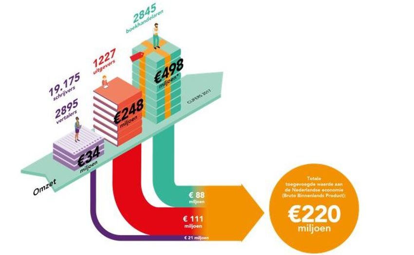 KVB Boekwerk: 3 Studies naar impact van het boek