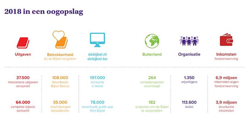 2018: innovatief jaar voor bijbelwerk NBG