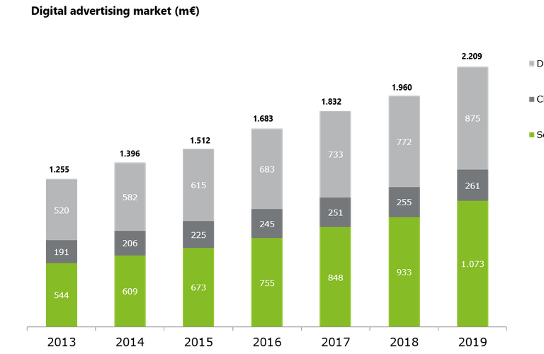 In 2019 2,2 miljard euro aan digital advertising, in 2020 stuk een minder door corona