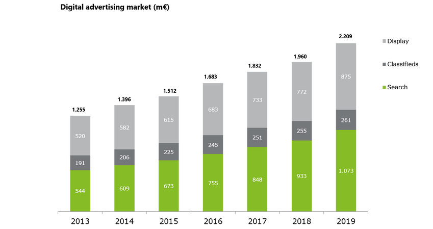 In 2019 2,2 miljard euro aan digital advertising, in 2020 stuk een minder door corona