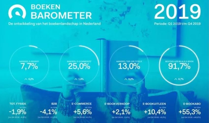 CB Boekenbarometer: aantal e-bookabonnementen groeit gestaag