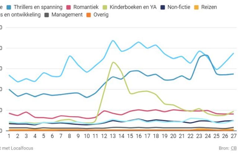 Boekenbarometer 1e helft 2020: invloed corona in alle kanalen