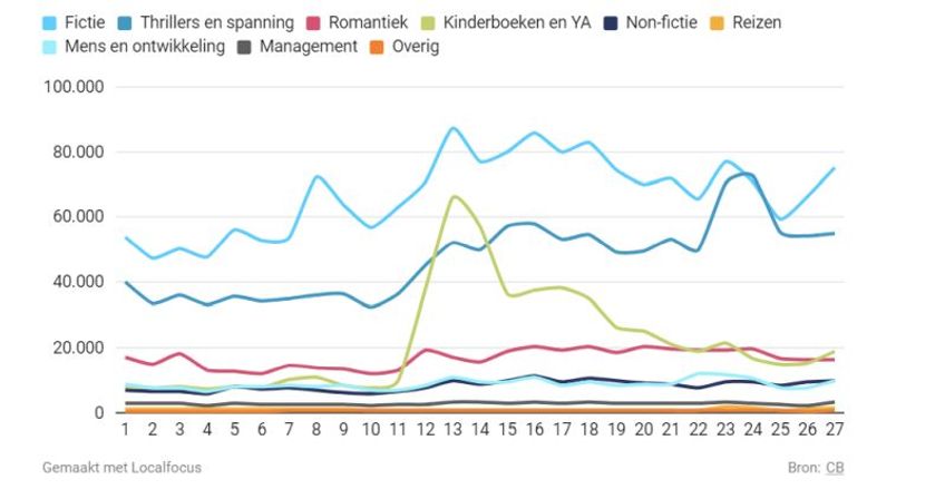 Boekenbarometer 1e helft 2020: invloed corona in alle kanalen