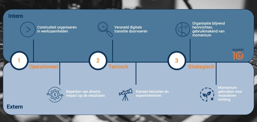 Versnelde digitale transitie door de coronacrisis