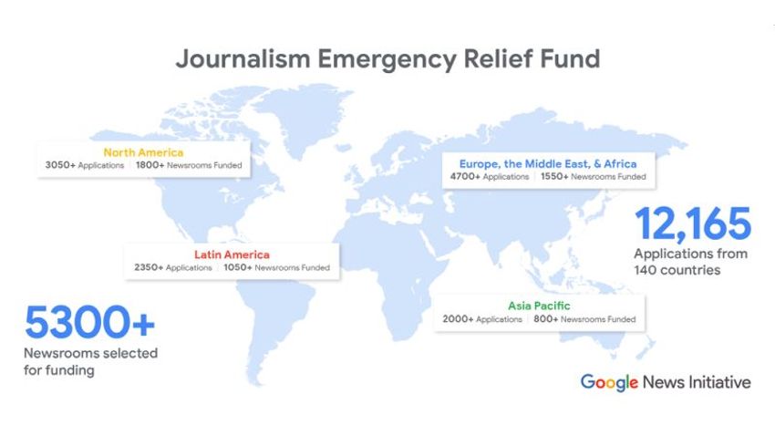 Google ondersteunt wereldwijd 5300 lokale nieuwsmedia
