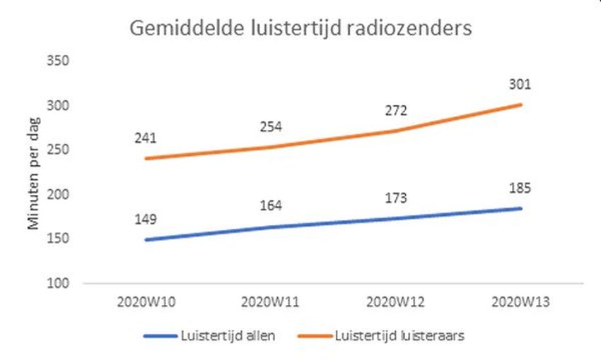 We luisteren meer naar de radio