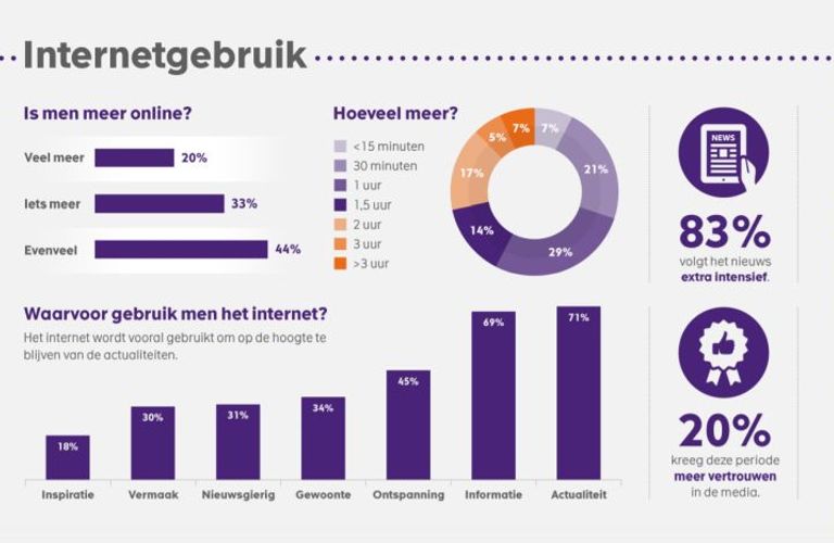 Sanoma onderzoek: Consumentengedrag tijdens het coronavirus