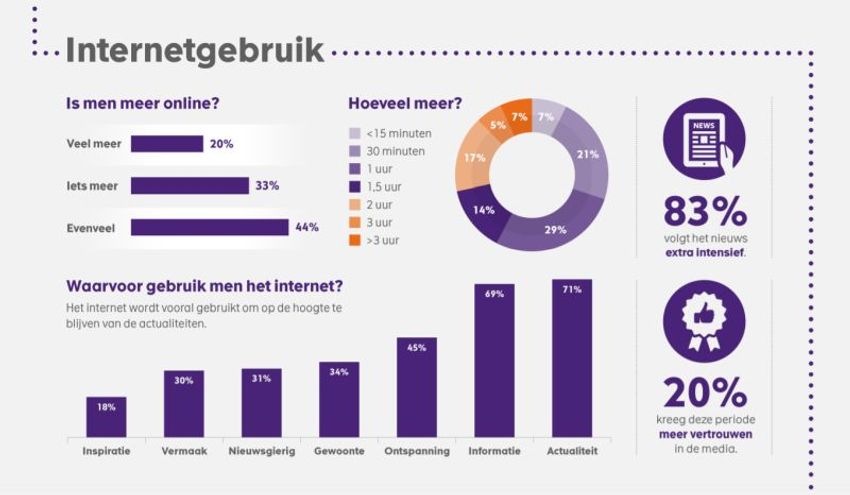 Sanoma onderzoek: Consumentengedrag tijdens het coronavirus
