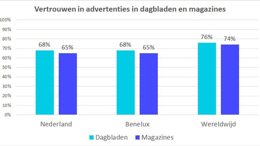 Trust in Media: Dagbladen en magazines blijven vertrouwde dragers van advertenties