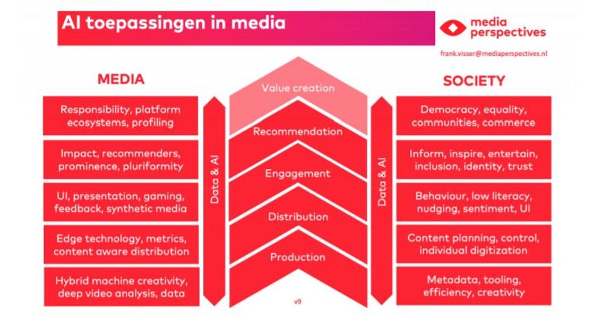 'Kansen voor AI in media' schetst routekaart voor mediabedrijven