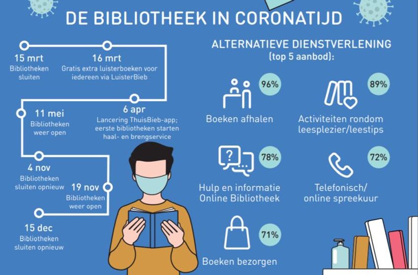 Bibliotheekstatistieken 2020: bibliotheken pasten dienstverlening in coronatijd snel aan