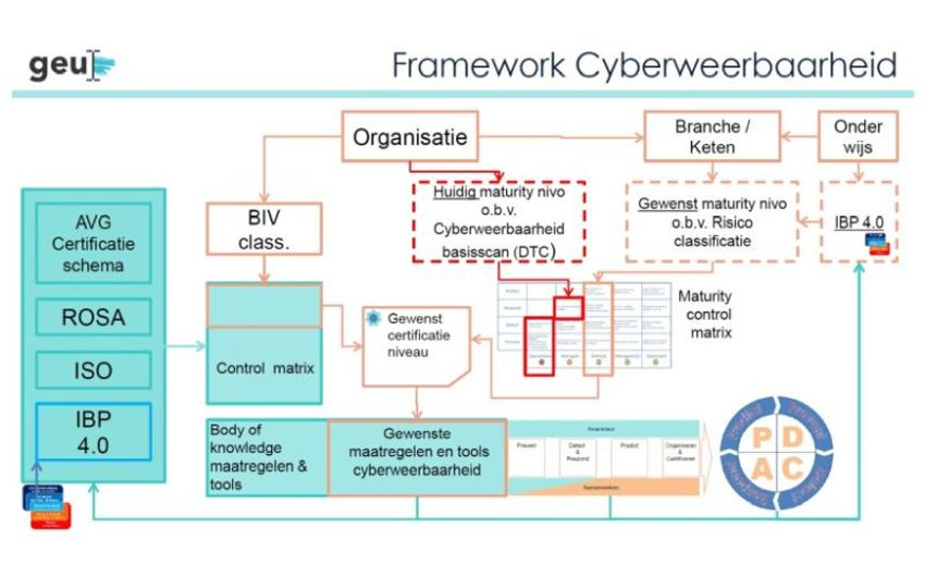 GEU leden werken aan cyberweerbaarheid