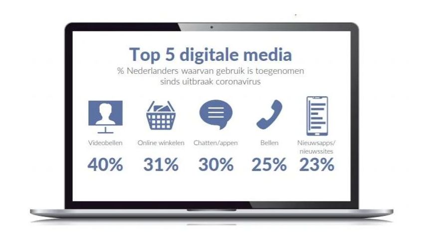Sterke verschuiving in de mediaconsumptie onder Nederlanders