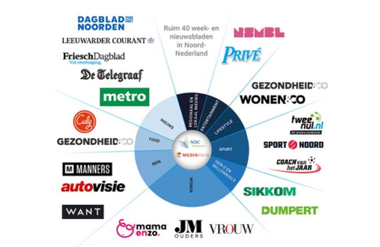Mediahuis integreert NDC-titels in online advertentienetwerk