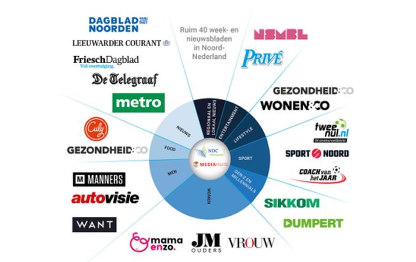 Mediahuis integreert NDC-titels in online advertentienetwerk
