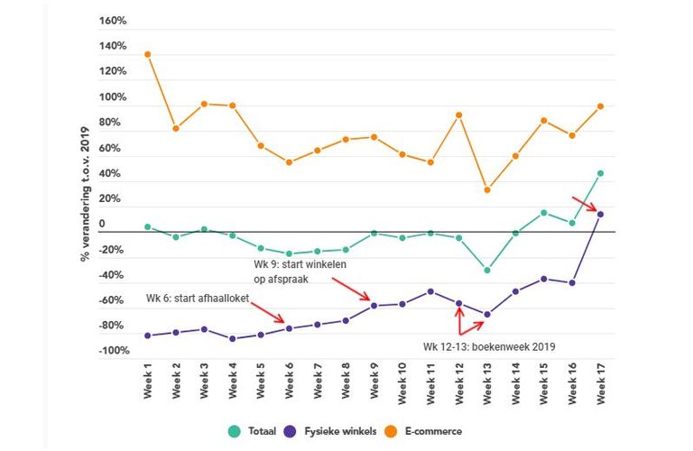 Goed nieuws: Fysieke boekhandel plust voor het eerst sinds tijden