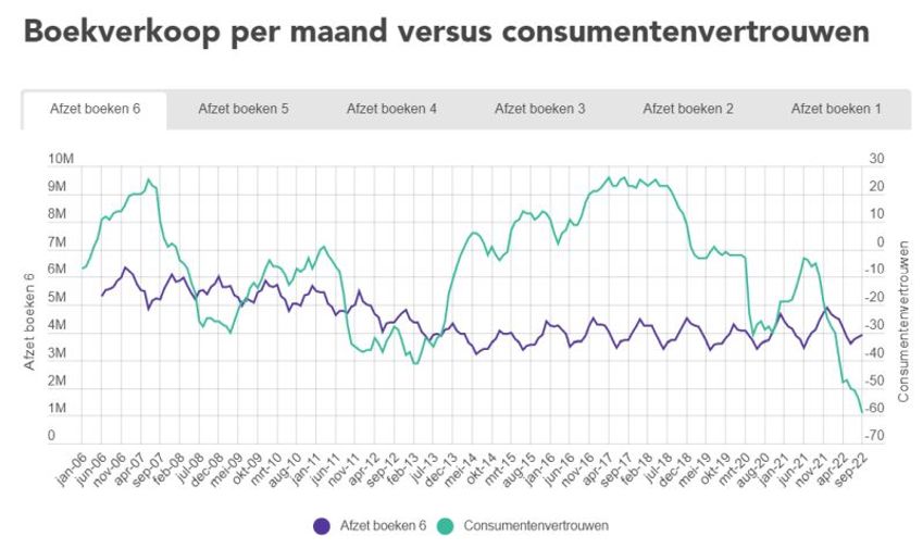 Boekverkoop weinig beïnvloed door consumentenvertrouwen