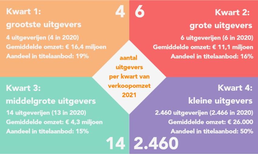 Uitgeversmonitor 2021: Boekenafzet blijft dalen, maar omzet stijgt