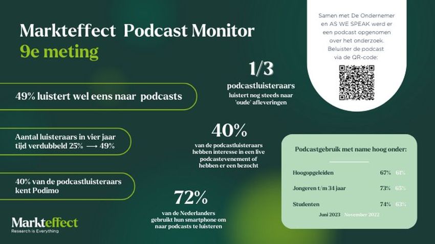Podcastmonitor: Weer meer podcastluisteraars in Nederland, ook live events steeds populairder
