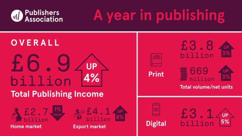 Overzicht uitgeefbranche UK in 2023