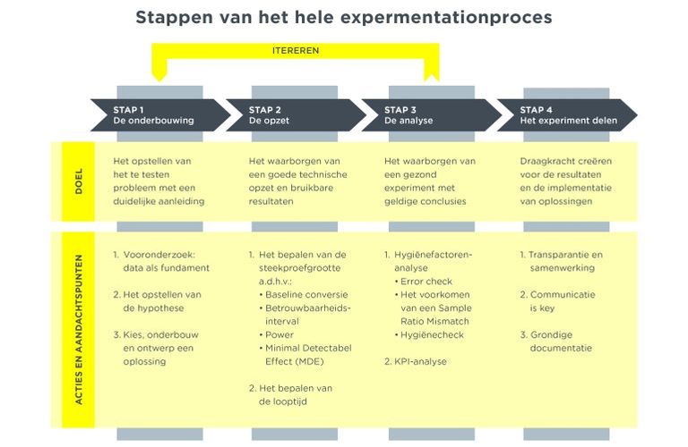 DDMA publiceert whitepaper over experimenteren op websites 