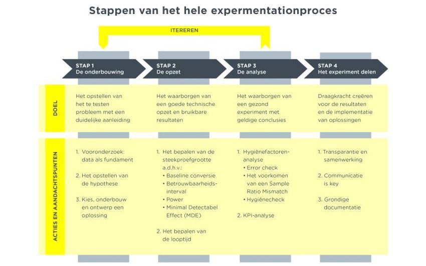 DDMA publiceert whitepaper over experimenteren op websites 