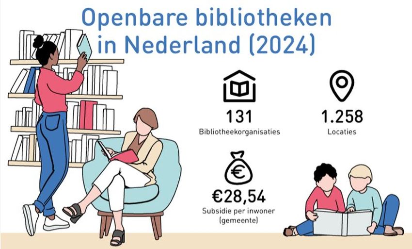 Jongeren ontdekken de bibliotheek: recordaantal leden en activiteiten in 2024