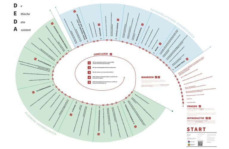 DPG Media en Universiteit Utrecht ontwikkelen hulpmiddel voor ethisch gebruik van data en AI