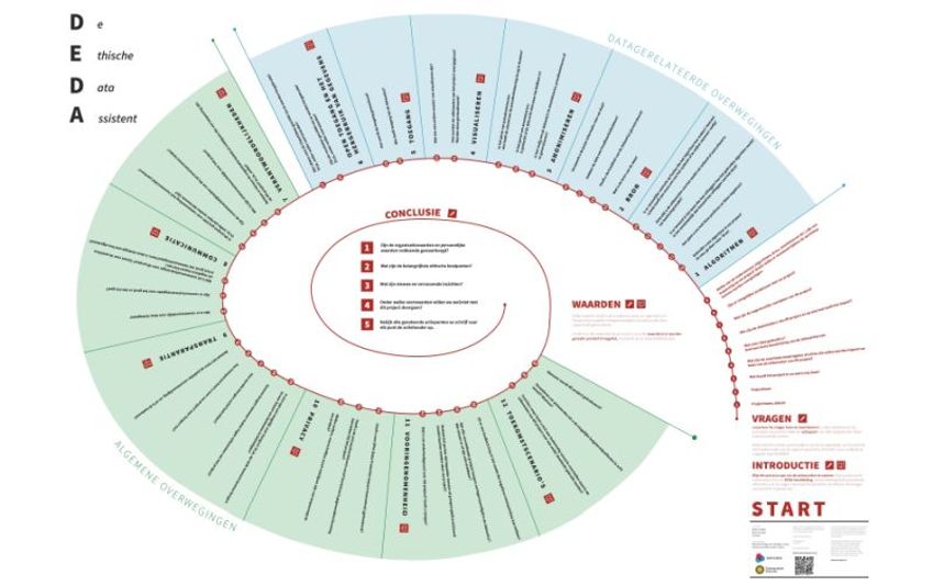 DPG Media en Universiteit Utrecht ontwikkelen hulpmiddel voor ethisch gebruik van data en AI