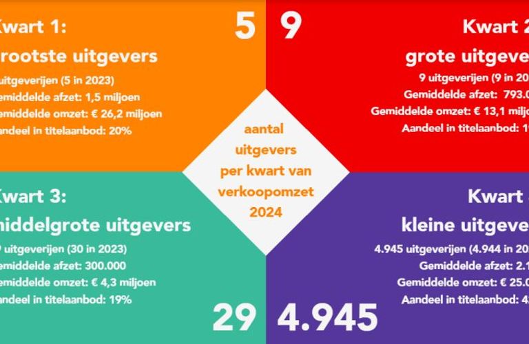 Uitgeversmonitor 2024: omzet, genres en de kracht van toptitels