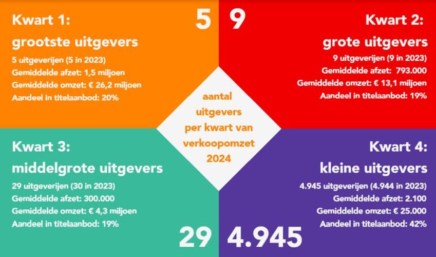 Uitgeversmonitor 2024: omzet, genres en de kracht van toptitels