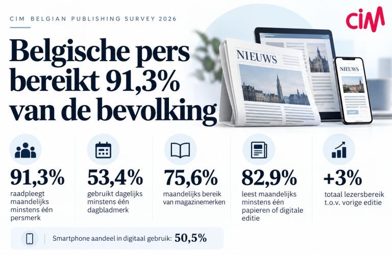 Belgische pers bereikt ruim 91 procent van de bevolking