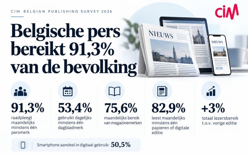 Belgische pers bereikt ruim 91 procent van de bevolking