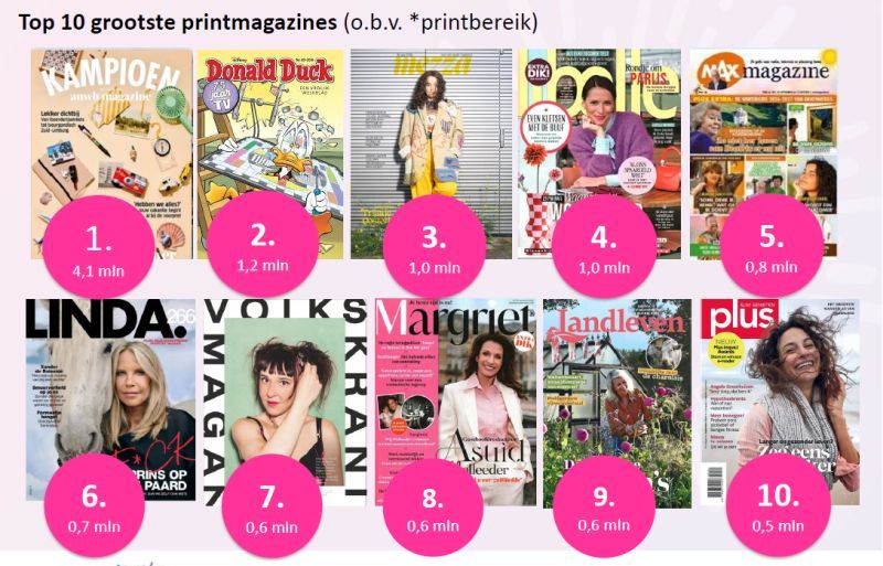 Nieuwe editie Magazine Media Factbook verschenen