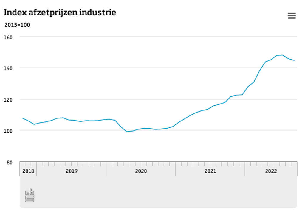 Afzetprijzen industrie bijna 23 procent hoger in september