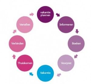 de customer journey