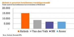 ing airbnb en hotels