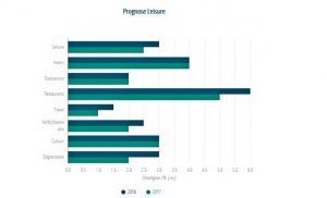 prognose leisure abn amro