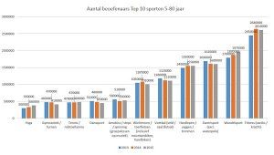 Top 10 sporten in Nederland (klik voor vergroting)