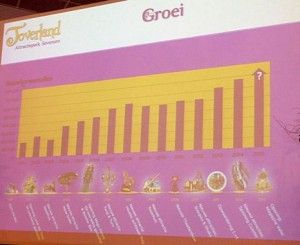 Toverland groeit gestaag