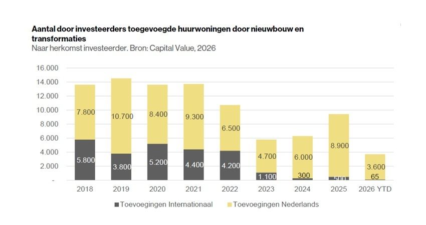 Nederland mist jaarlijks 4.200 huurwoningen door afhaken buitenlandse beleggers