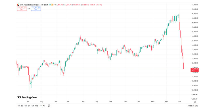 Vastgoedaandelen Dubai onder druk door oplopende spanningen