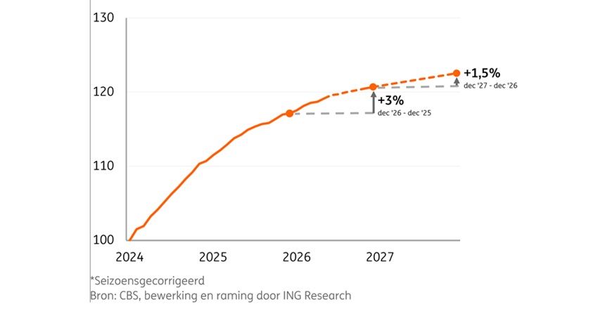 ING verwacht recordjaar: 245.000 woningen wisselen van eigenaar