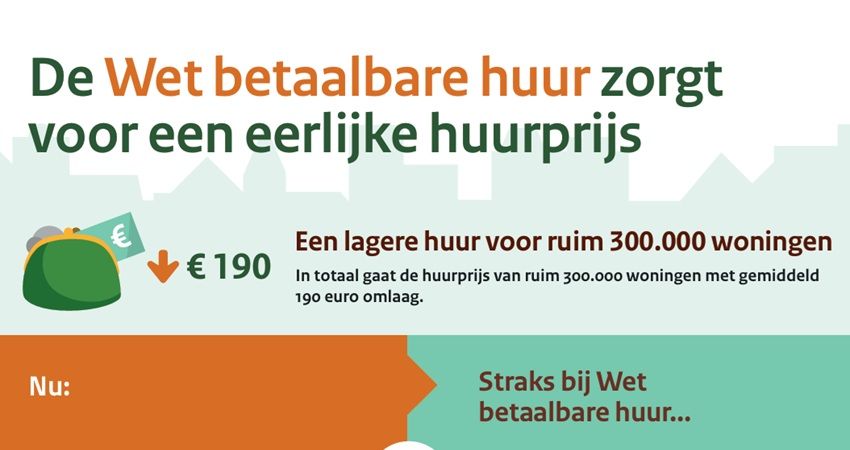 Wet betaalbare huur onder vergrootglas: Wegen 57 huurverlagingen op tegen de schade aan de huurmarkt?