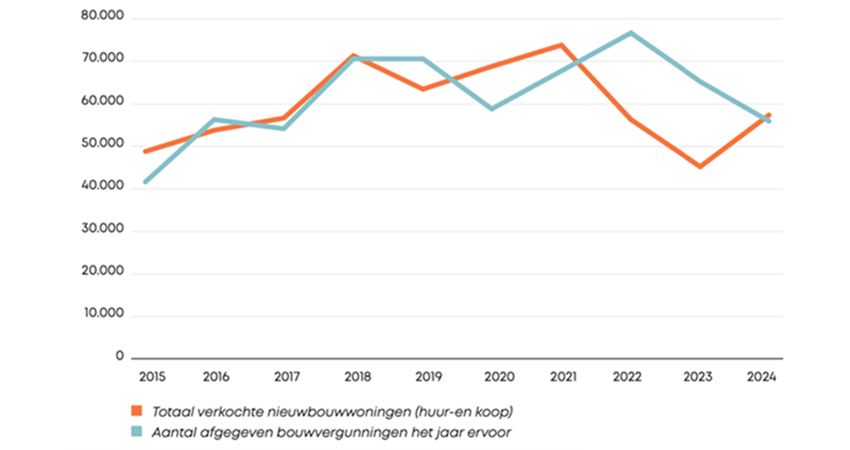 40.000 vergunde woningen worden niet gebouwd en dit is waarom