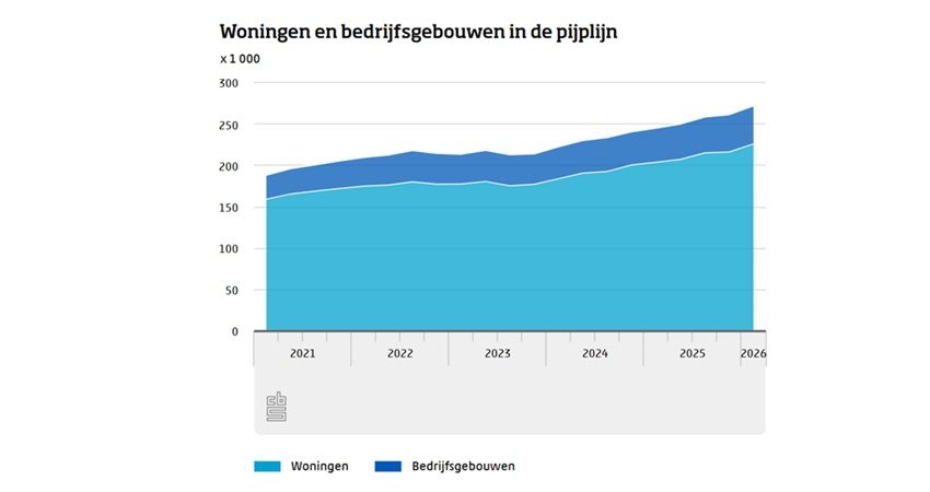 Prop in woningpijplijn groeit fors: Ruim 226.000 woningen wachten op oplevering